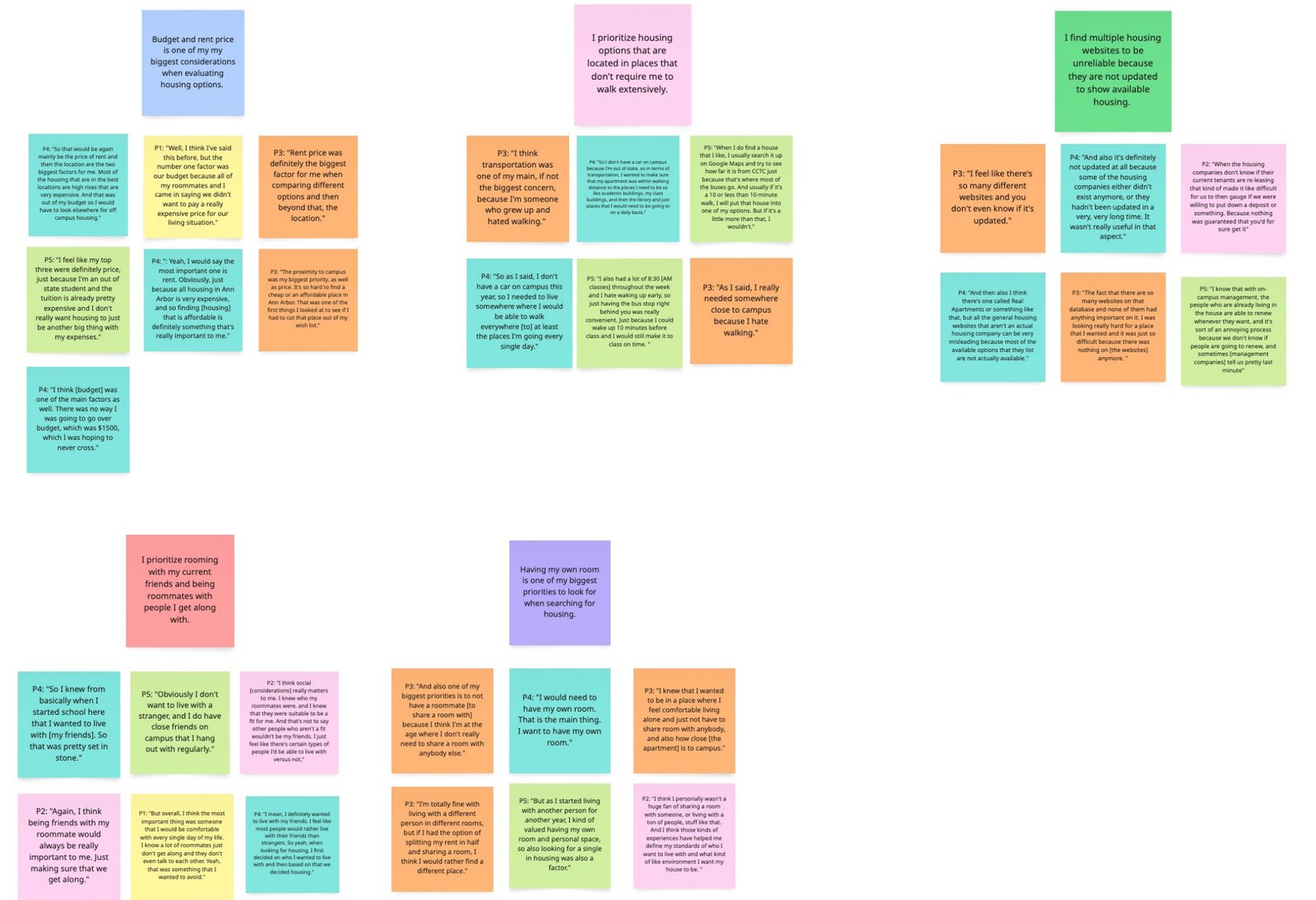 Affinity map of interview quotes grouped into five themes