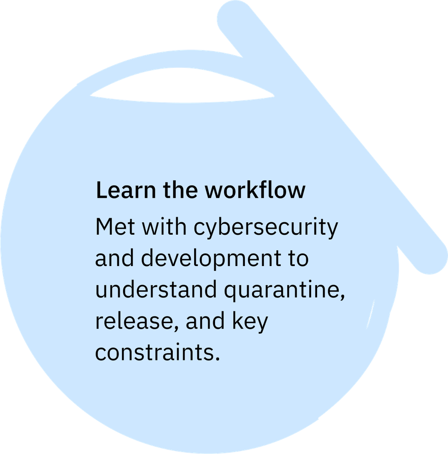 Learn the workflow: Met with cybersecurity and development to understand quarantine, release, and key constraints.
