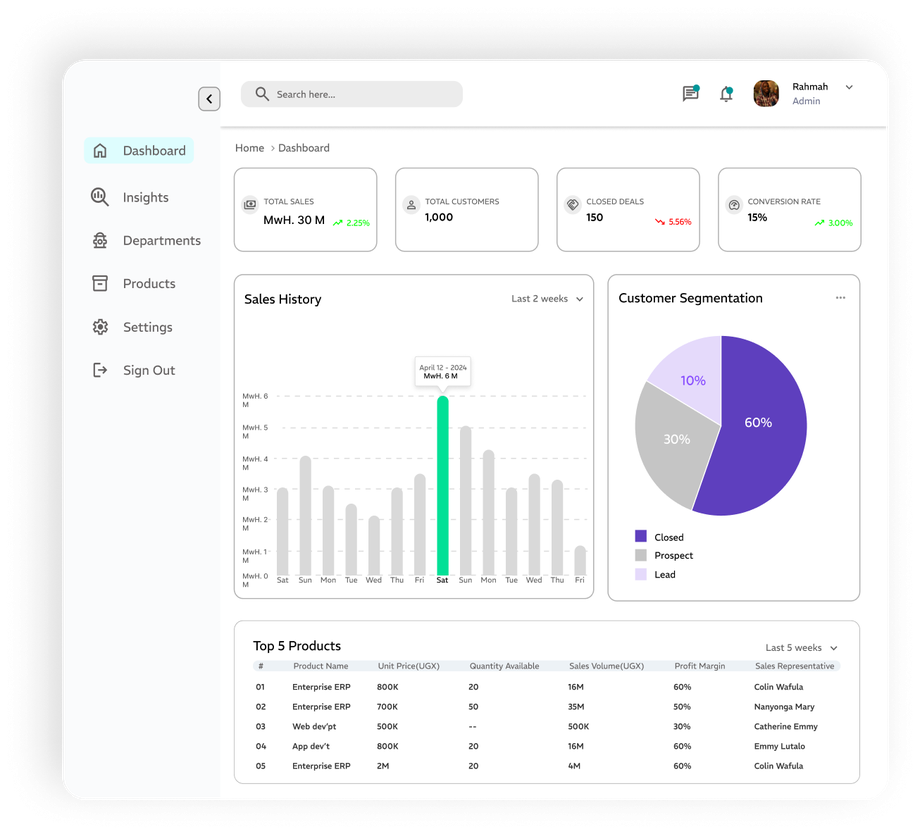 NextEra sales platform dashboard with sales history, customer segmentation, and top products