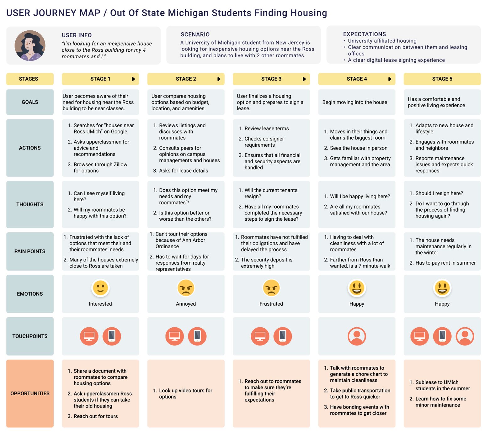 User journey map for out-of-state students finding housing