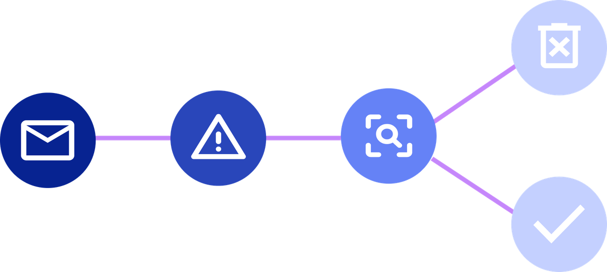 Quarantine flow: email, warning, review, then delete or release